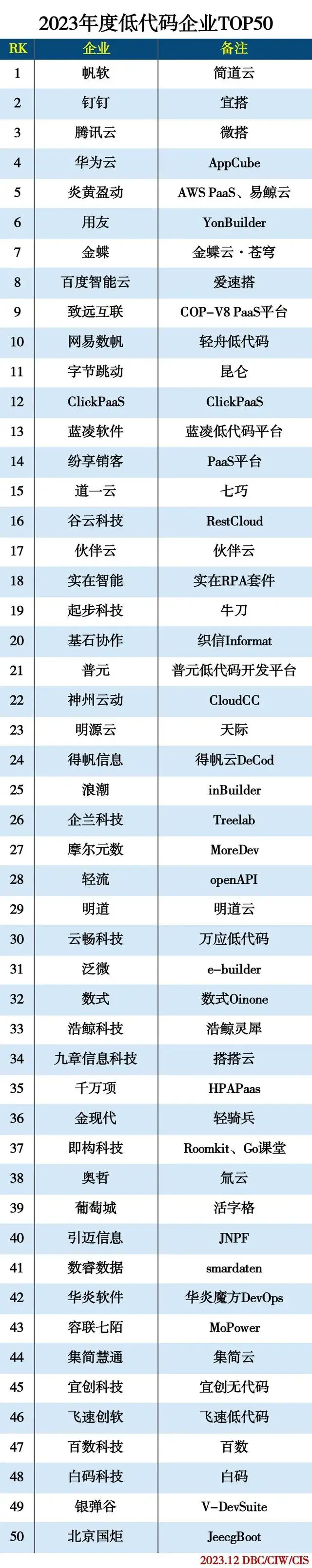 2023 年度低代码企业 TOP50 榜单公布 — JeecgBoot 连续两年荣登榜单(图4)