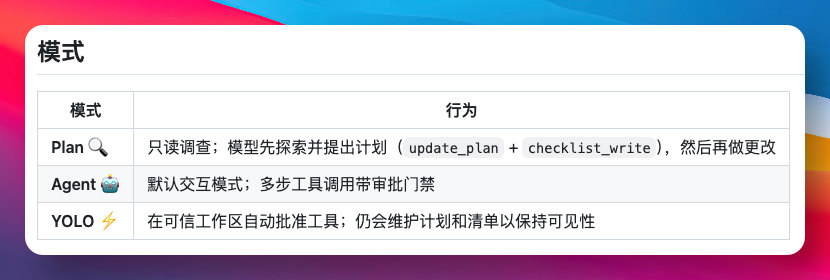 DeepSeek-TUI 半个月狂揽 1.9 万 Star:一个音乐家用 AI 造出的「DeepSeek 版 Claude Code」(图5) DeepSeek-TUI 的三种操作模式:Plan / Agent / YOLO