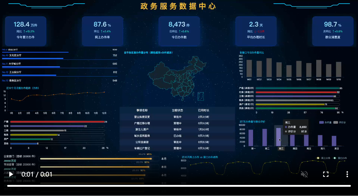 政务民生大屏：区县办件分布地图 + 多维 KPI 卡（点击看动图）