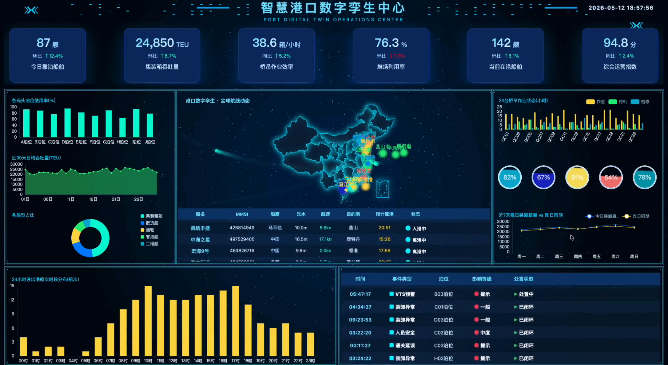 数字孪生智慧港口大屏：6 大 KPI + 卫星地图 + 飞线 + 滚动船舶动态（点击看动图）