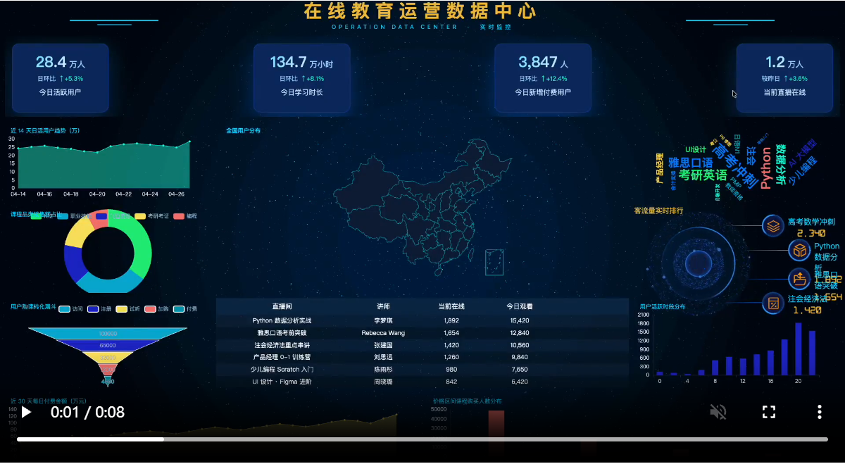 在线教育大屏：转化漏斗 + 关键词词云（点击看动图）